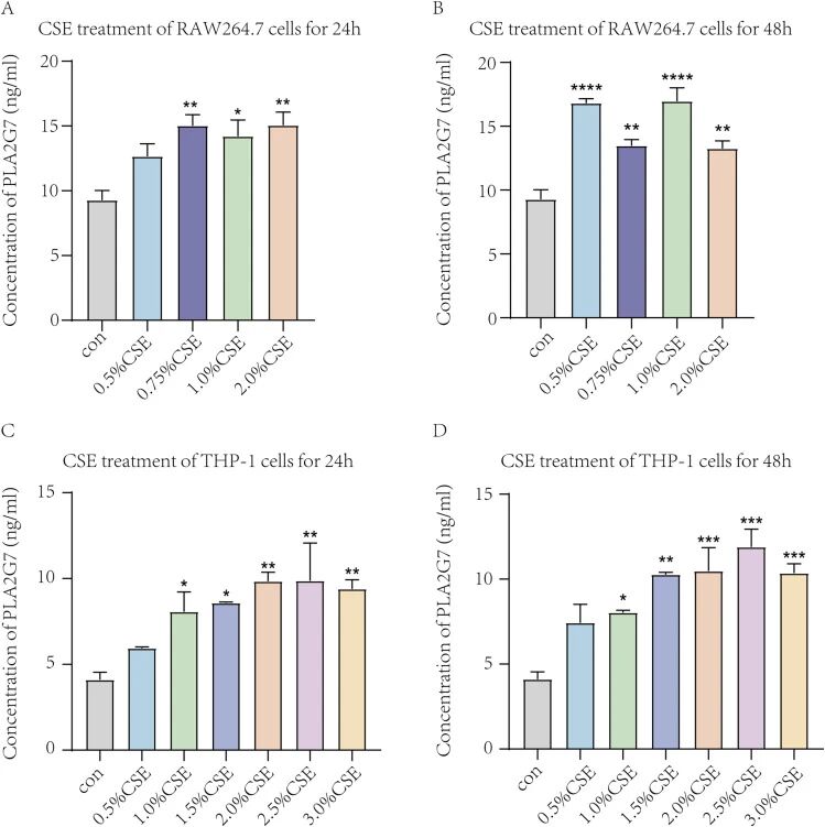 PLA2G7 expression
